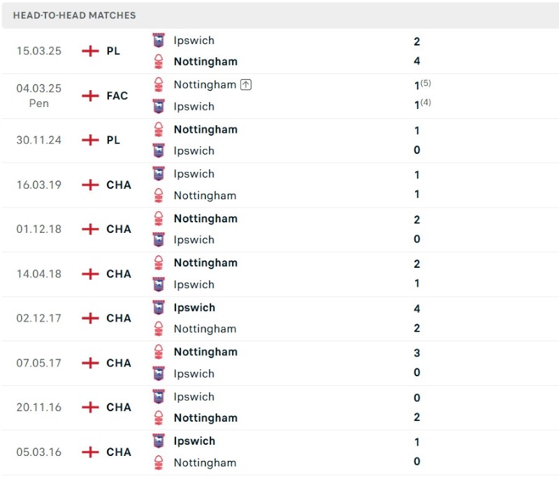 Ipswich vs Nottingham
